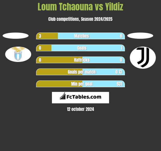 Loum Tchaouna vs Yildiz h2h player stats