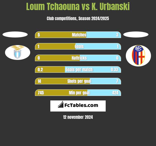 Loum Tchaouna vs K. Urbanski h2h player stats