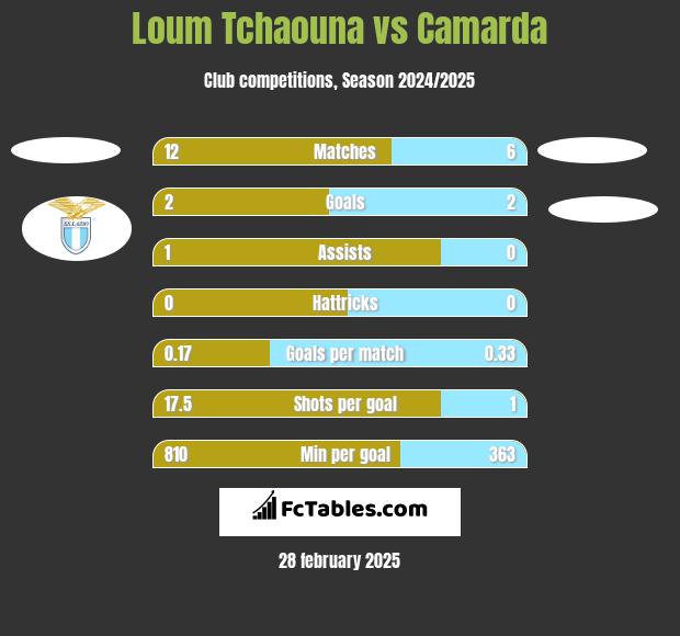 Loum Tchaouna vs Camarda h2h player stats