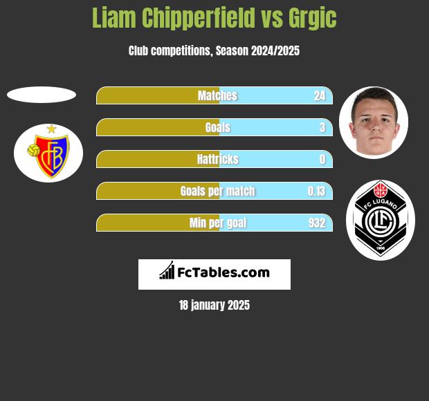 Liam Chipperfield vs Grgic h2h player stats