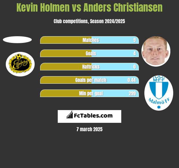 Kevin Holmen vs Anders Christiansen h2h player stats