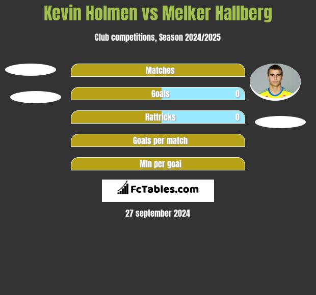 Kevin Holmen vs Melker Hallberg h2h player stats