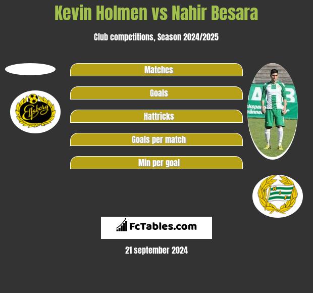 Kevin Holmen vs Nahir Besara h2h player stats