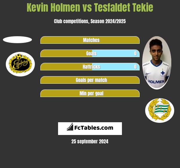 Kevin Holmen vs Tesfaldet Tekie h2h player stats