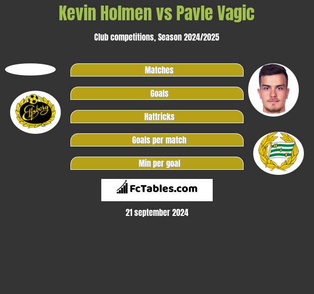 Kevin Holmen vs Pavle Vagic h2h player stats