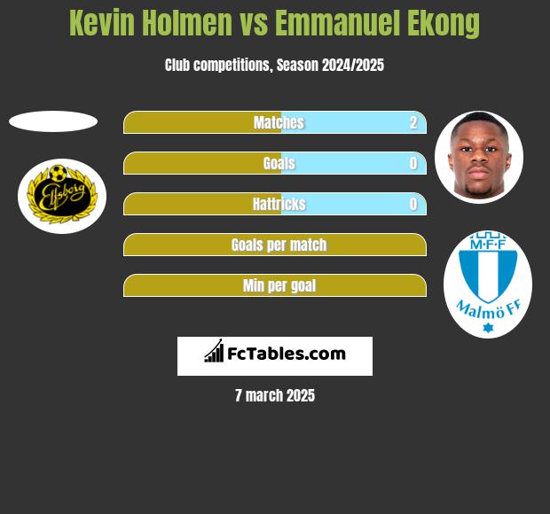 Kevin Holmen vs Emmanuel Ekong h2h player stats