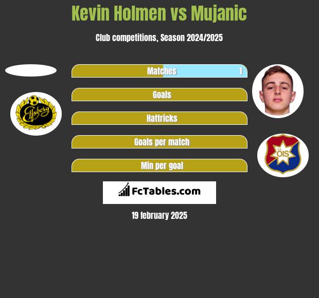 Kevin Holmen vs Mujanic h2h player stats