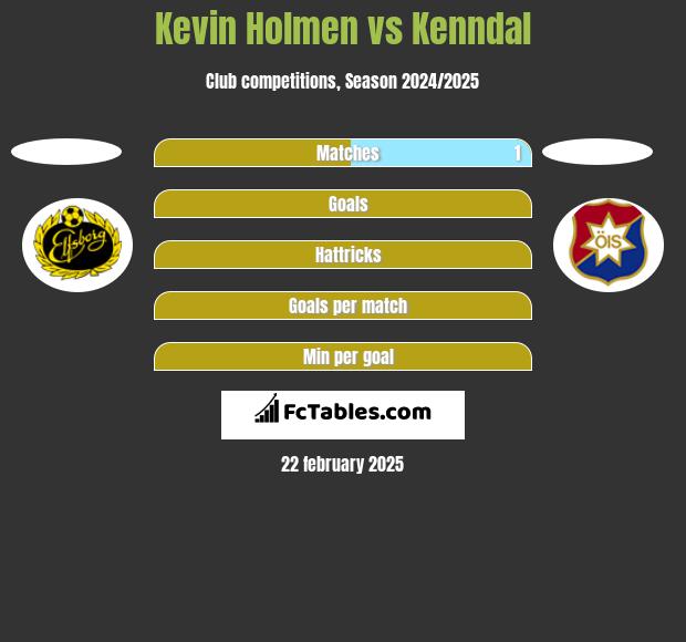 Kevin Holmen vs Kenndal h2h player stats