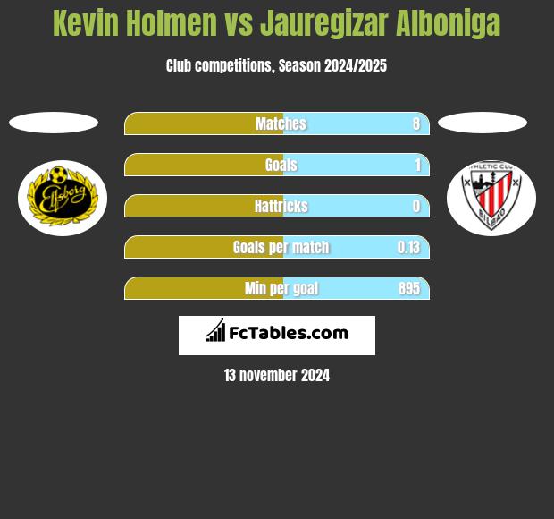 Kevin Holmen vs Jauregizar Alboniga h2h player stats