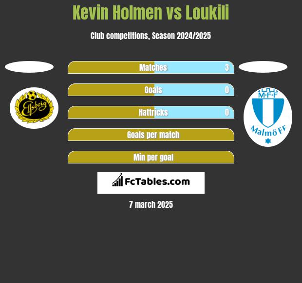 Kevin Holmen vs Loukili h2h player stats