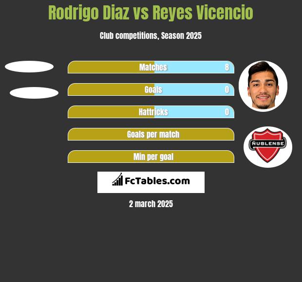 Rodrigo Diaz vs Reyes Vicencio h2h player stats