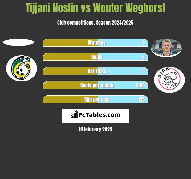 Tijjani Noslin vs Wouter Weghorst h2h player stats