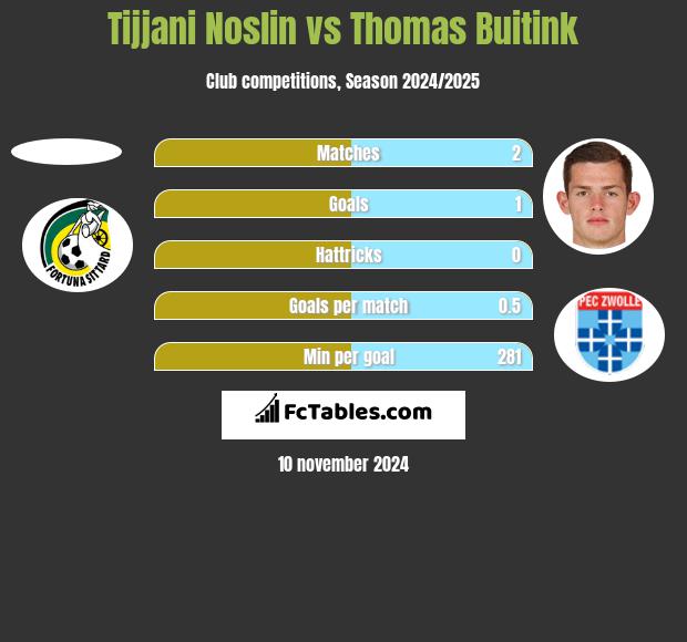 Tijjani Noslin vs Thomas Buitink h2h player stats