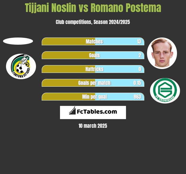 Tijjani Noslin vs Romano Postema h2h player stats