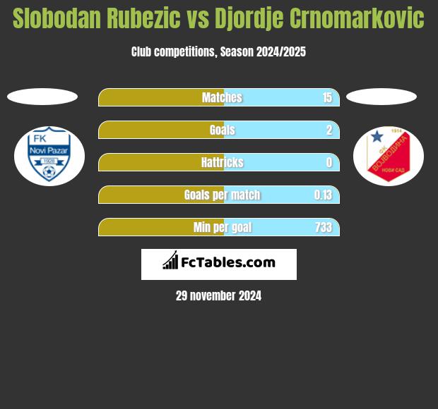 Slobodan Rubezic vs Djordje Crnomarkovic h2h player stats