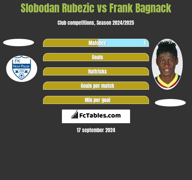 Slobodan Rubezic vs Frank Bagnack h2h player stats