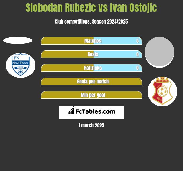 Slobodan Rubezic vs Ivan Ostojic h2h player stats