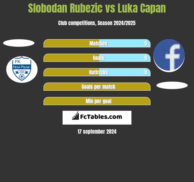 Slobodan Rubezic vs Luka Capan h2h player stats