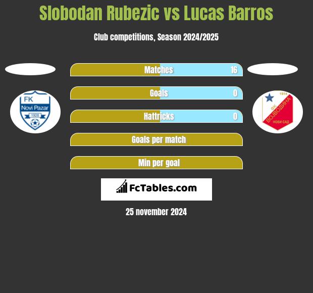 Slobodan Rubezic vs Lucas Barros h2h player stats