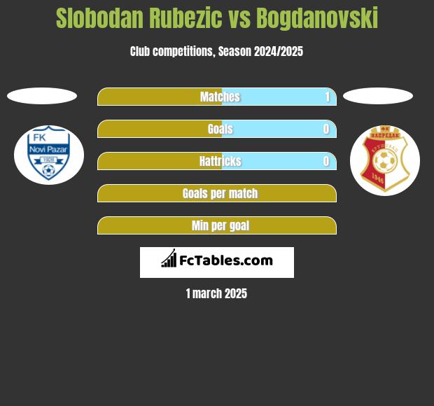 Slobodan Rubezic vs Bogdanovski h2h player stats