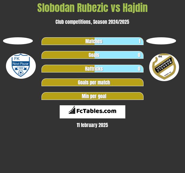 Slobodan Rubezic vs Hajdin h2h player stats