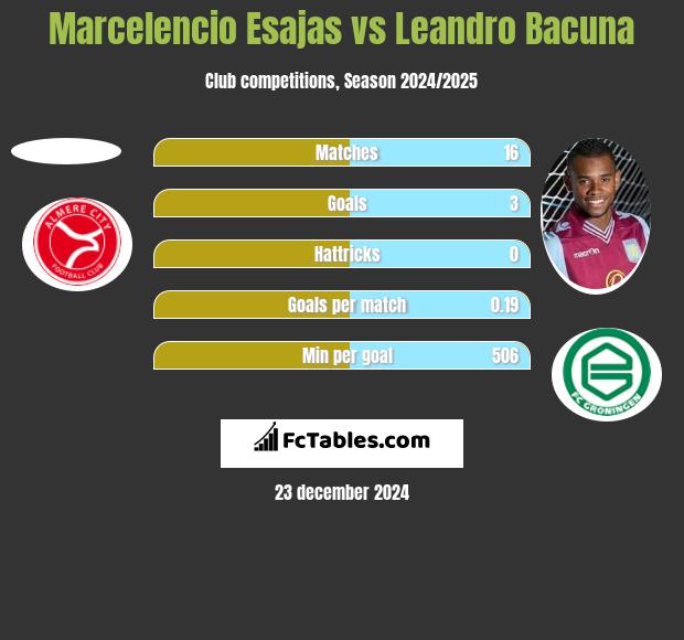 Marcelencio Esajas vs Leandro Bacuna h2h player stats