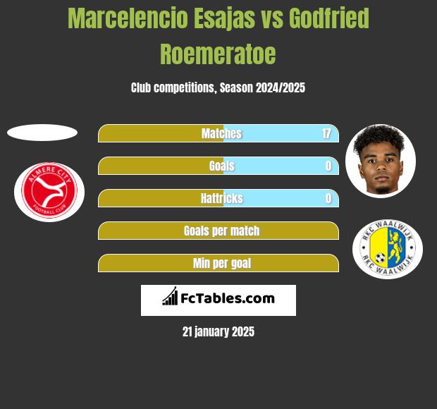 Marcelencio Esajas vs Godfried Roemeratoe h2h player stats