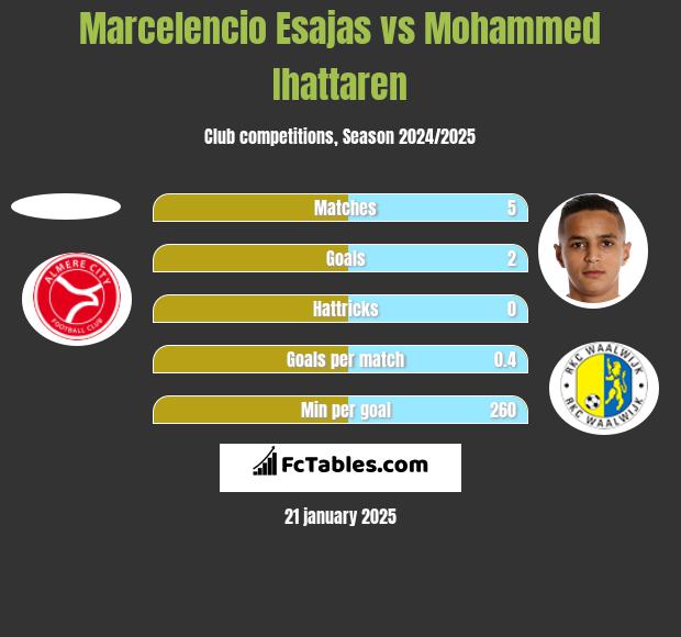 Marcelencio Esajas vs Mohammed Ihattaren h2h player stats