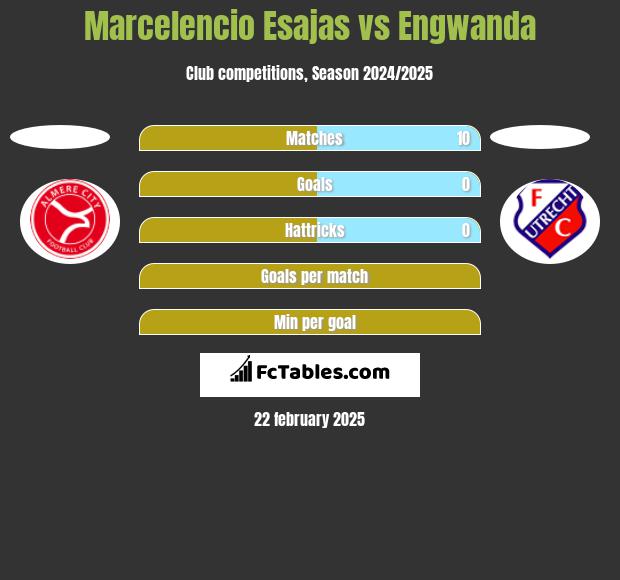 Marcelencio Esajas vs Engwanda h2h player stats