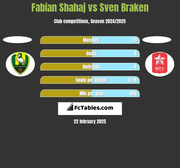 Fabian Shahaj vs Sven Braken h2h player stats