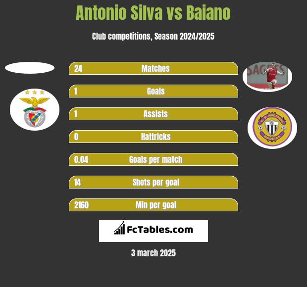 Antonio Silva vs Baiano h2h player stats