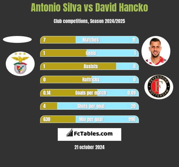 Antonio Silva vs David Hancko h2h player stats