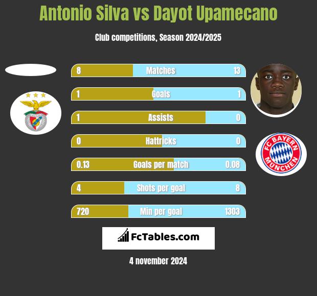 Antonio Silva vs Dayot Upamecano h2h player stats