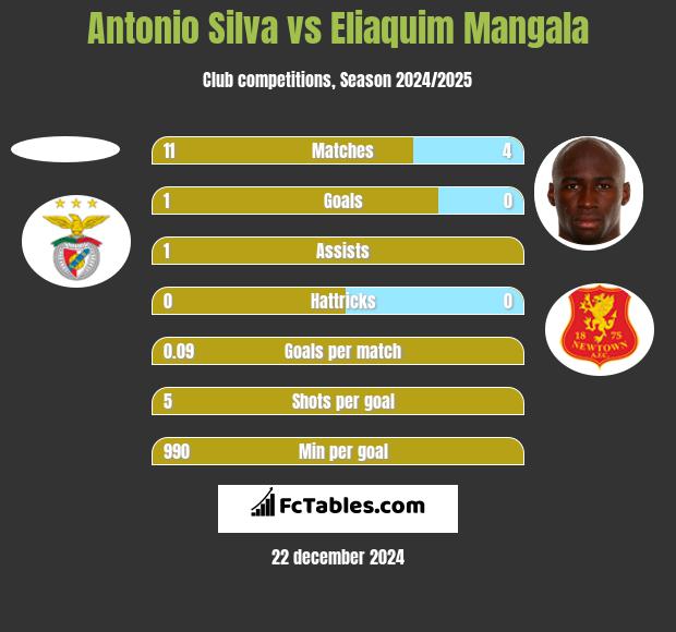 Antonio Silva vs Eliaquim Mangala h2h player stats