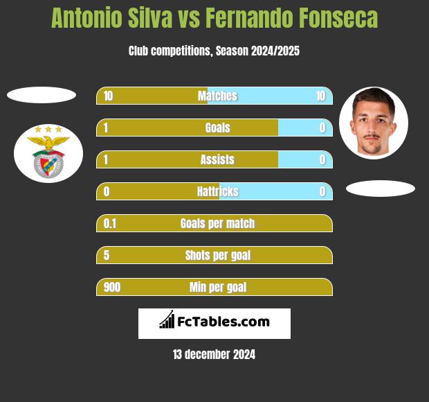 Antonio Silva vs Fernando Fonseca h2h player stats