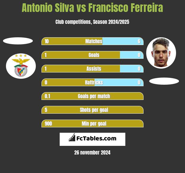 Antonio Silva vs Francisco Ferreira h2h player stats