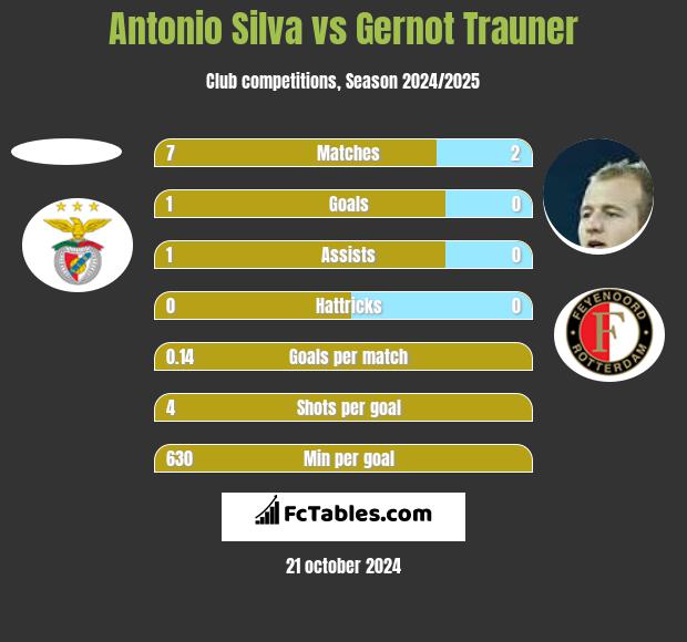 Antonio Silva vs Gernot Trauner h2h player stats