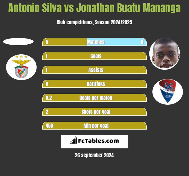 Antonio Silva vs Jonathan Buatu Mananga h2h player stats