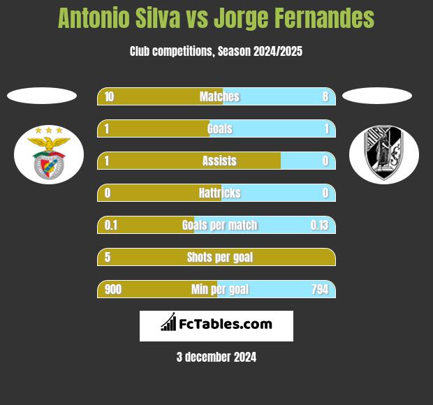 Antonio Silva vs Jorge Fernandes h2h player stats