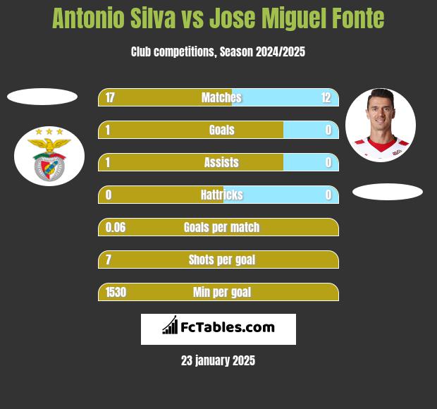 Antonio Silva vs Jose Miguel Fonte h2h player stats