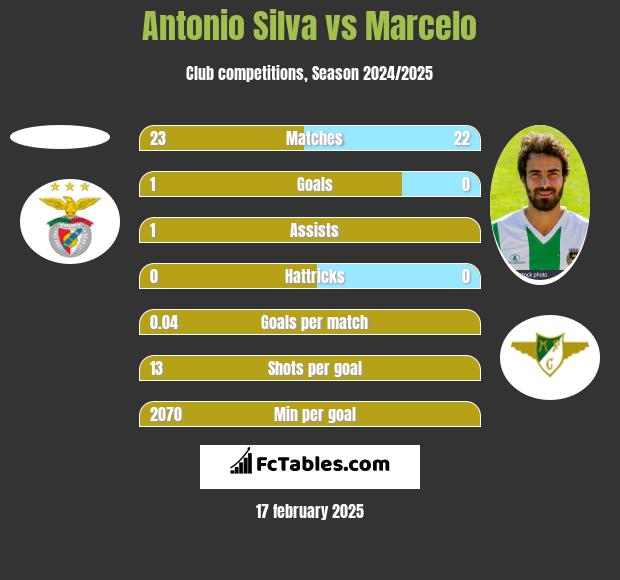 Antonio Silva vs Marcelo h2h player stats