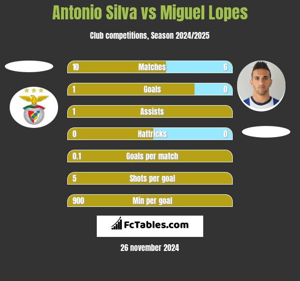 Antonio Silva vs Miguel Lopes h2h player stats