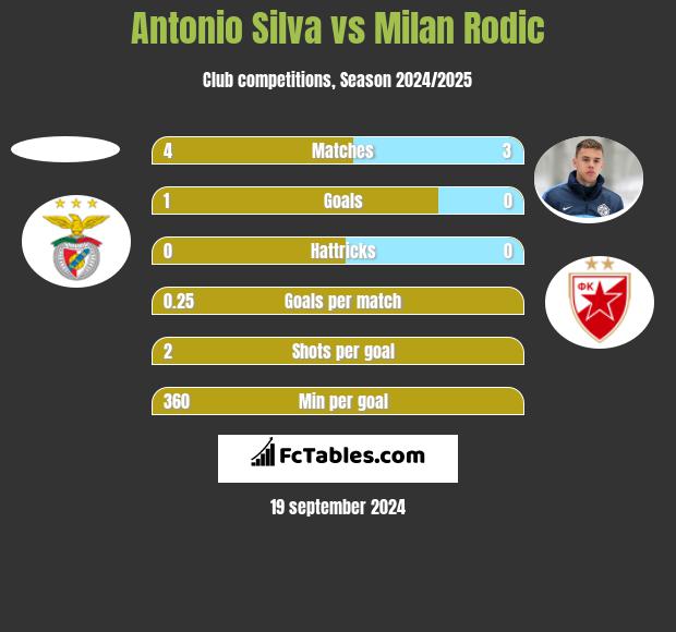 Antonio Silva vs Milan Rodić h2h player stats