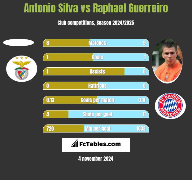 Antonio Silva vs Raphael Guerreiro h2h player stats