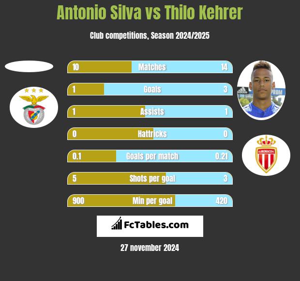 Antonio Silva vs Thilo Kehrer h2h player stats