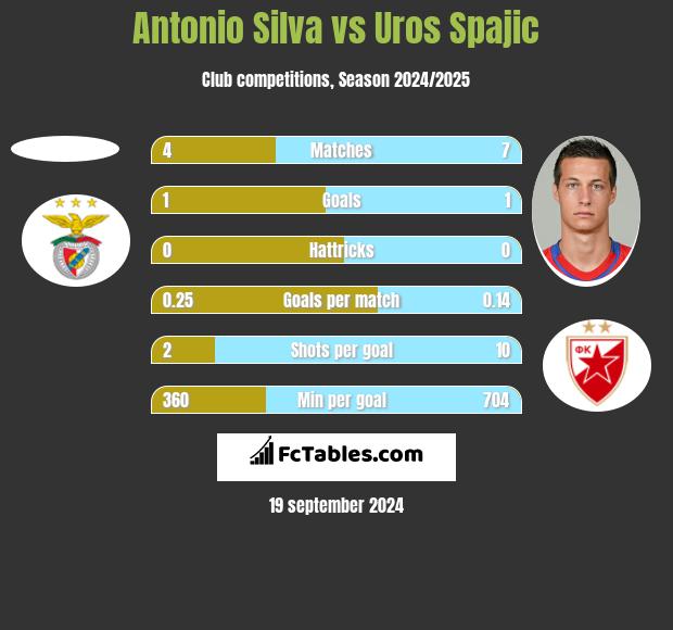 Antonio Silva vs Uros Spajic h2h player stats