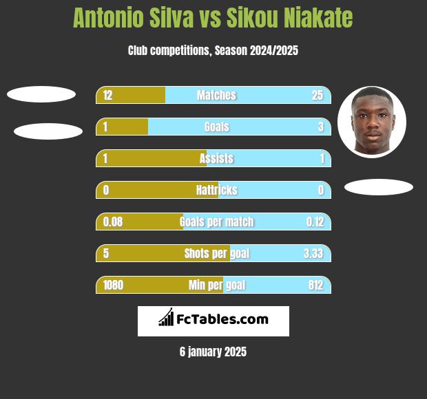 Antonio Silva vs Sikou Niakate h2h player stats