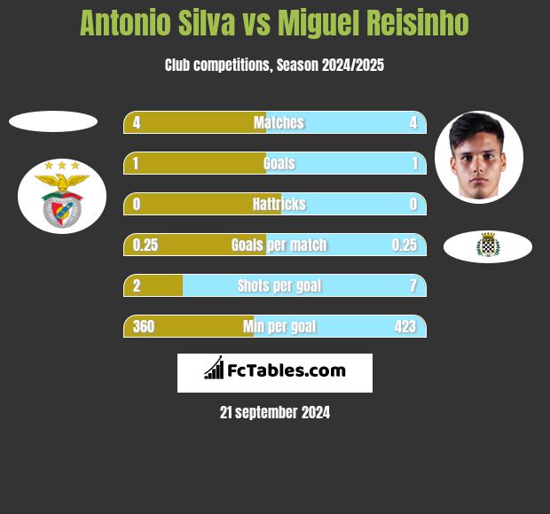 Antonio Silva vs Miguel Reisinho h2h player stats