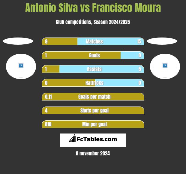 Antonio Silva vs Francisco Moura h2h player stats