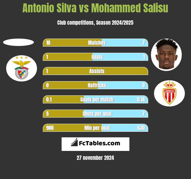 Antonio Silva vs Mohammed Salisu h2h player stats